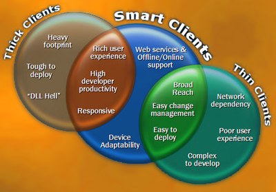 Smart client